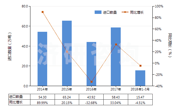 2014-2018年3月中國(guó)異丙基苯(HS29027000)進(jìn)口量及增速統(tǒng)計(jì)